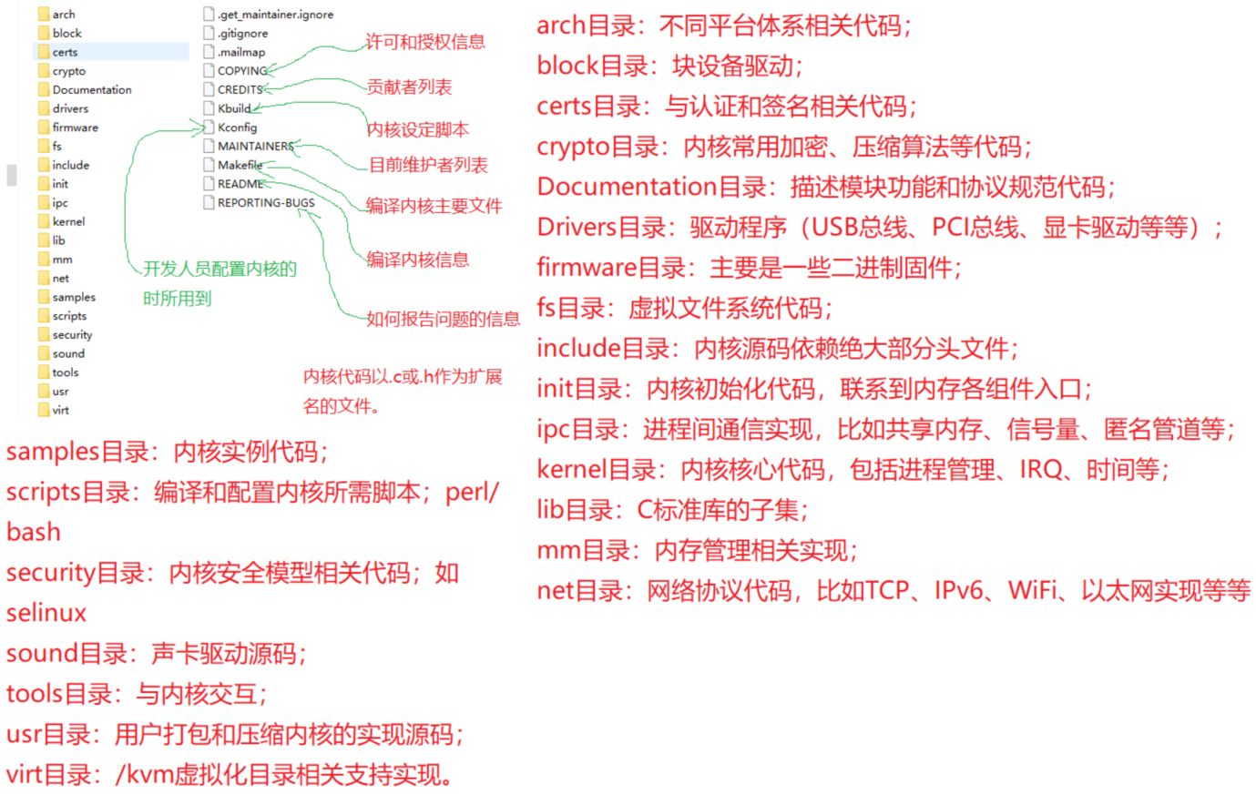 历史 Linux 内核源码树的目录与功能说明