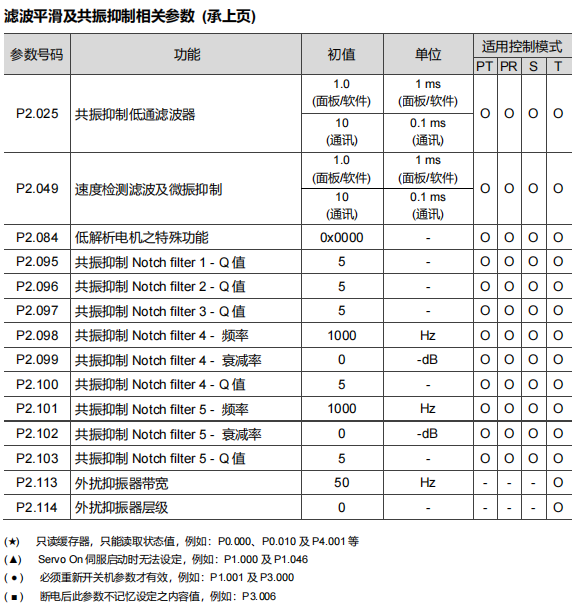 滤波、平滑及共振抑制参数表(二)