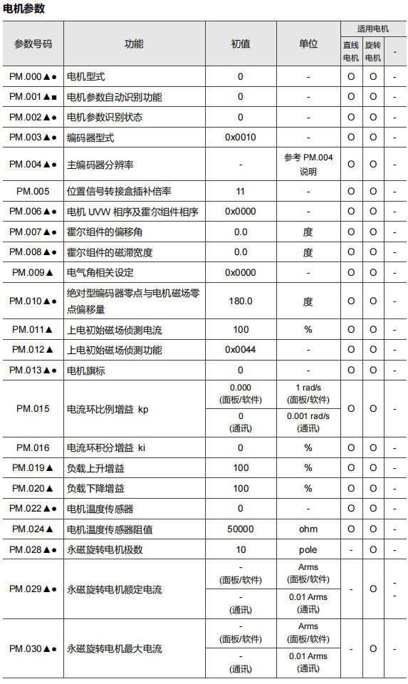 电机参数表(一)