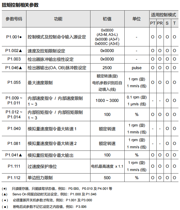 转矩控制参数表