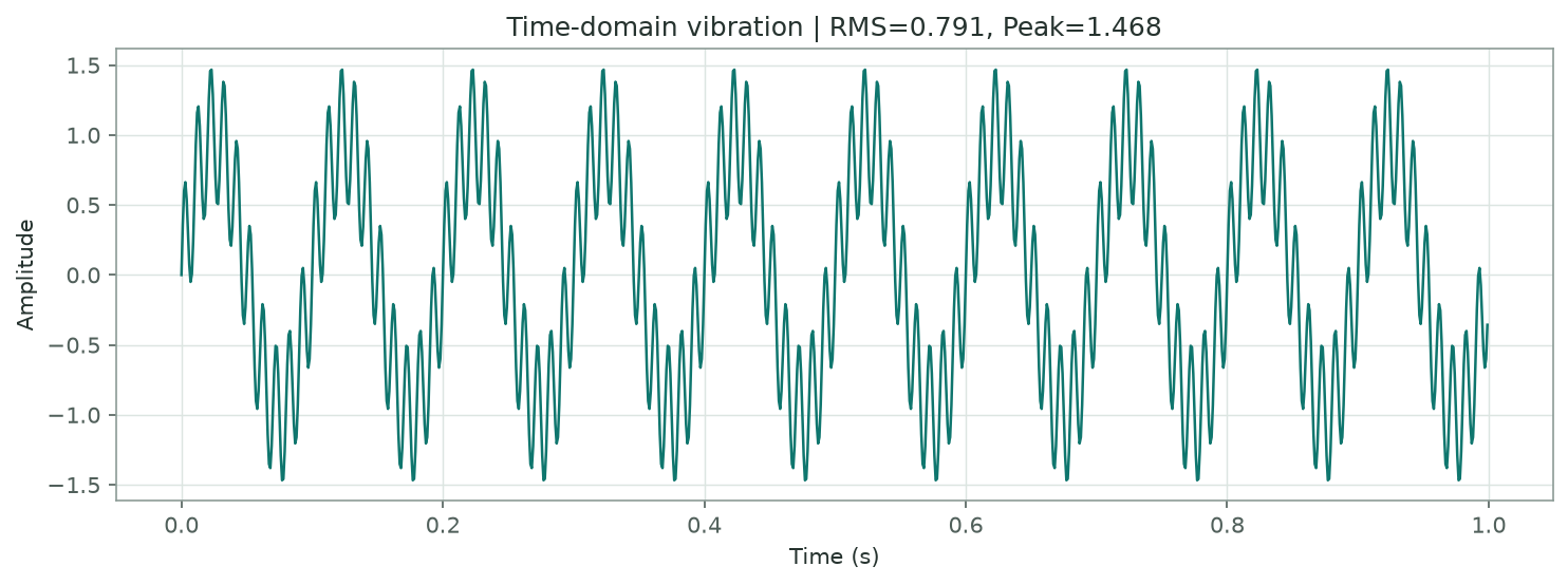 10 Hz 与 100 Hz 合成信号,RMS 约 0.791、采样峰值约 1.468