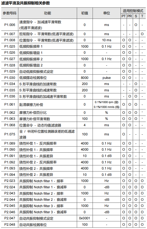 滤波、平滑及共振抑制参数表(一)