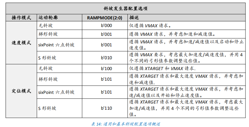 原始 RAMPMODE 模式表
