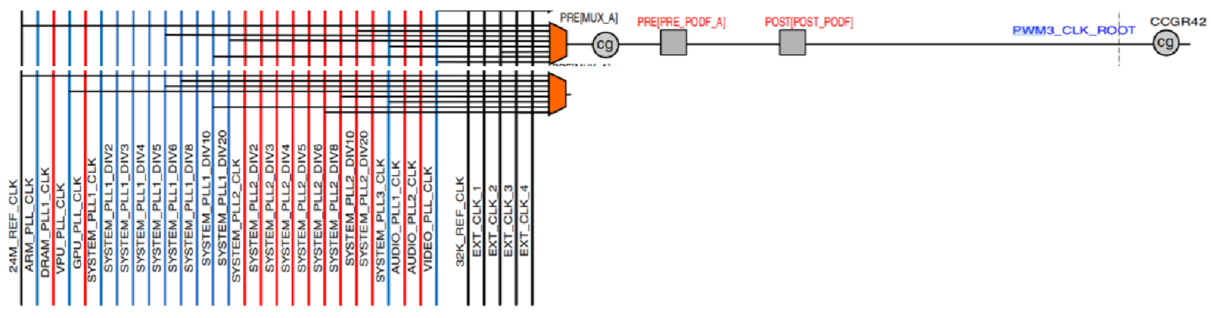 PWM3 从时钟选择、PRE 和 POST 分频到 CCGR42 的路径