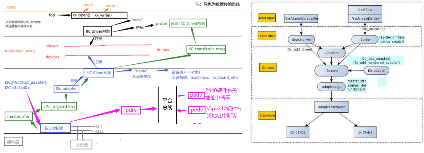 I2c