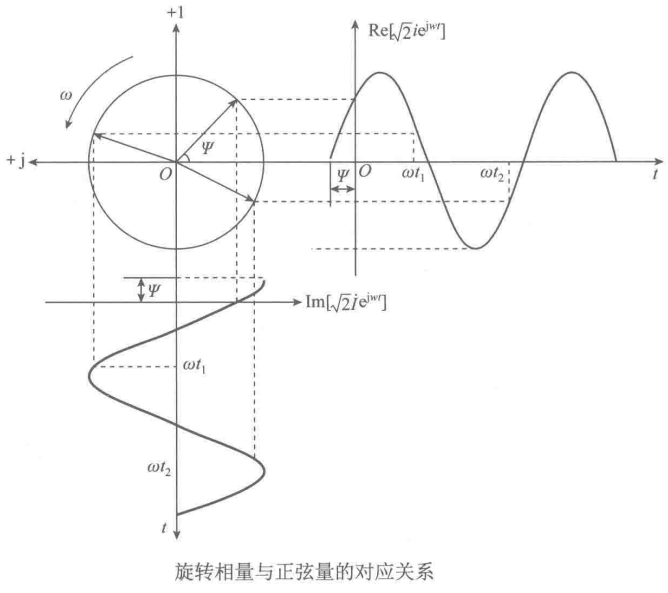 旋转复数与正弦投影的对应关系;图中复平面的实轴向上、虚轴向左,右侧为实部随时间变化