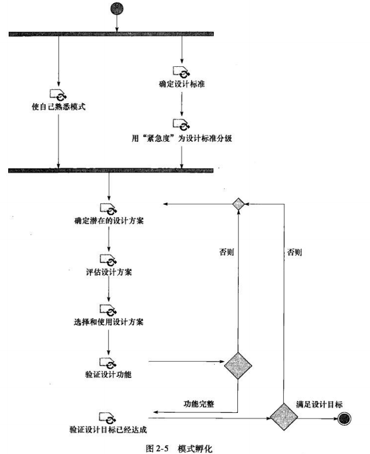 设计标准、方案评估与验证的迭代流程