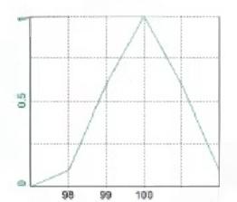 100 Hz 正弦在 1 Hz 频率栅格上的示例