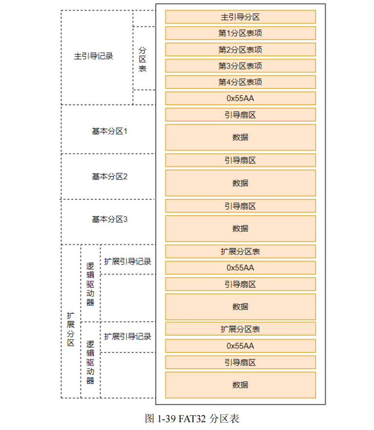 原资料的 MBR 四分区项与扩展分区结构示意,图片标题误标为 FAT32 分区表