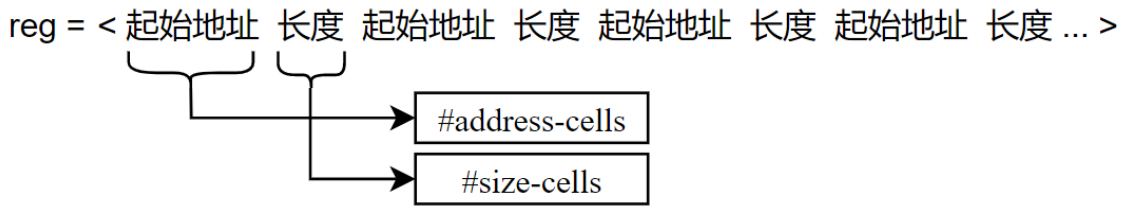 reg 中地址和长度按父节点 cell 数量分组的原图