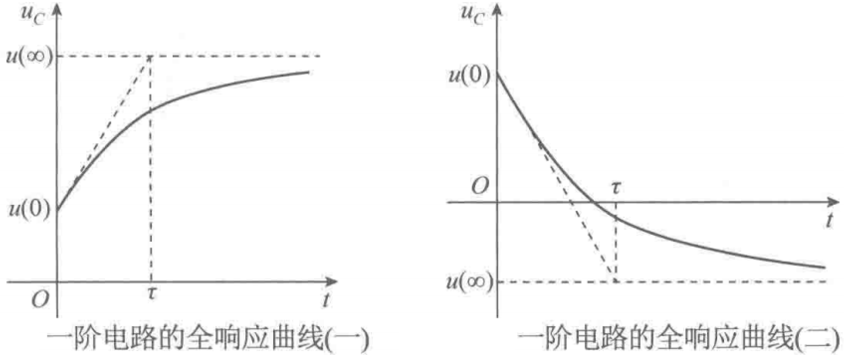 RC 全响应曲线:正初值趋向较高正终值,或跨零趋向负终值