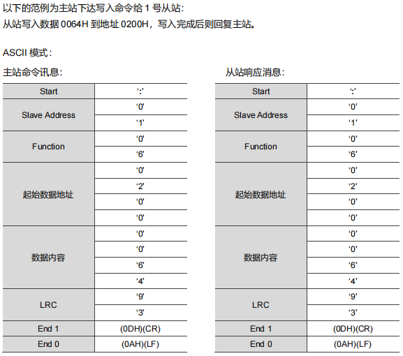功能码 06 的 ASCII 写单寄存器请求与应答示例