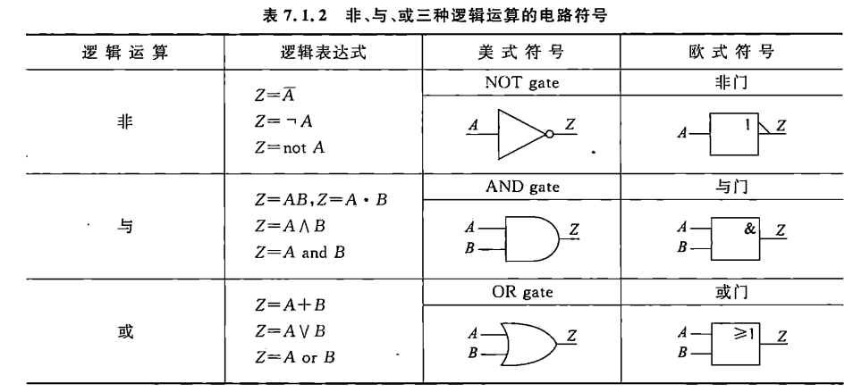 非门、与门、或门的逻辑表达式,以及传统曲线符号和矩形符号对照