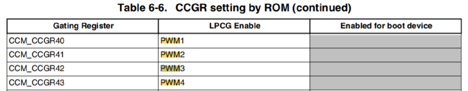 ROM 时钟门控列表中的 PWM1 至 PWM4 行