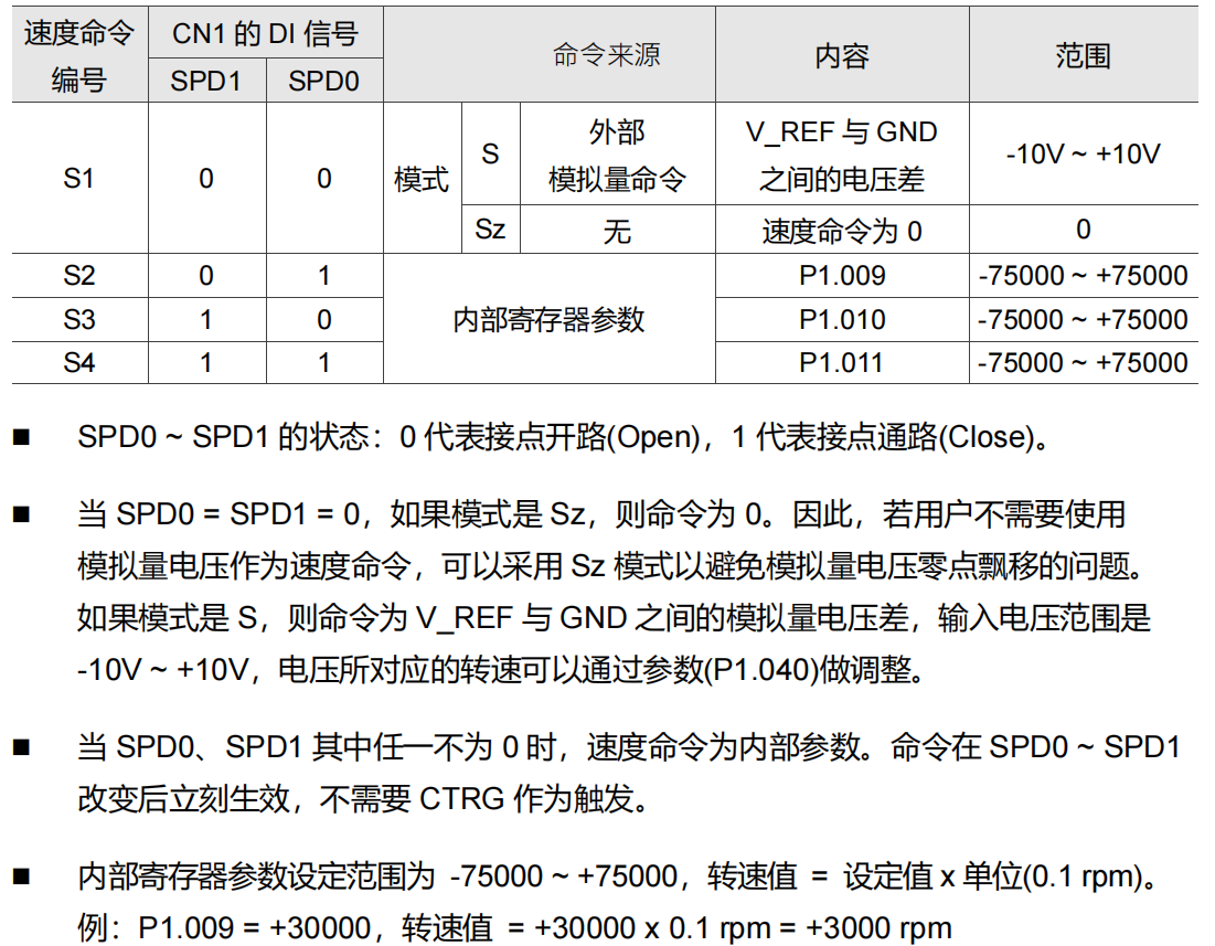 速度命令选择表及参数含义