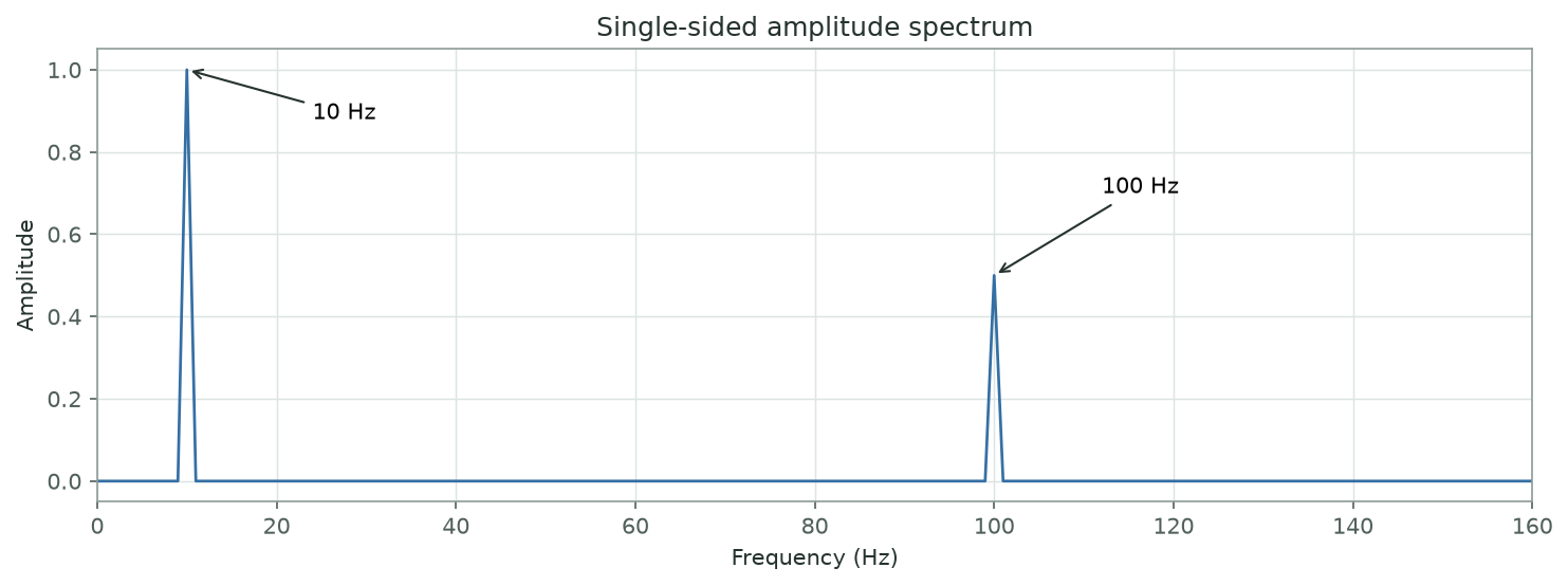10 Hz 与 100 Hz 的单边幅度谱