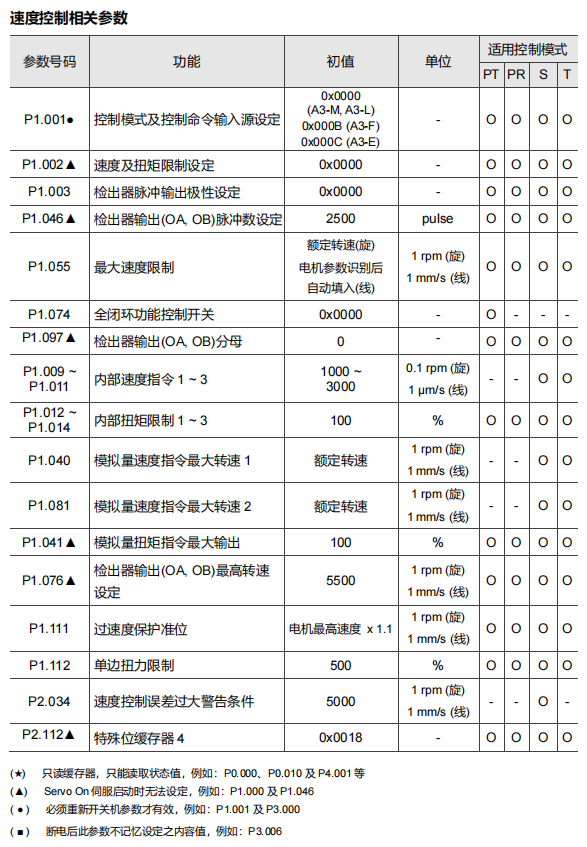 速度控制参数表