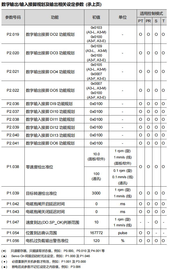 数字输入输出规划参数表(二)