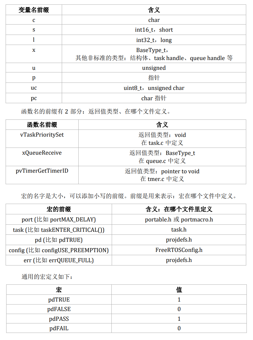 FreeRTOS 历史命名约定表,包含变量前缀、函数前缀、宏前缀和布尔返回值