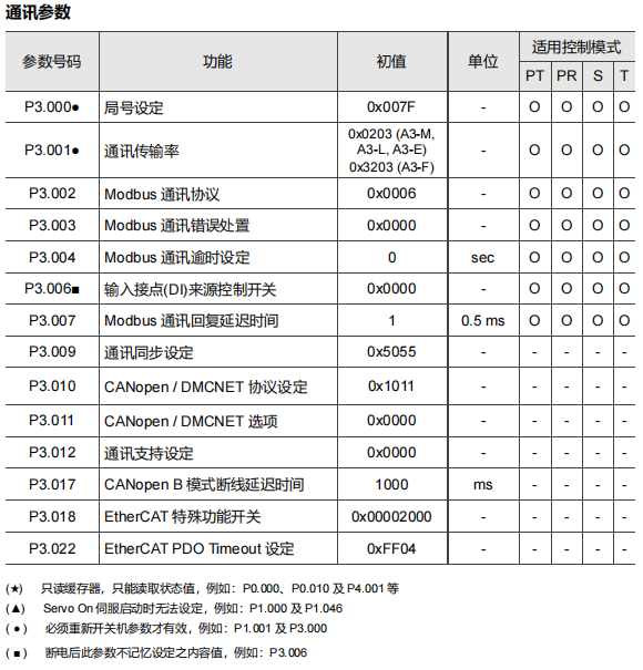 串行通信和总线参数表