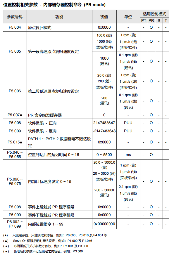PR 内部位置命令参数表