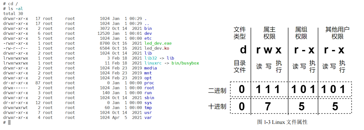 目录列表与 owner、group、others 权限位的原始示意
