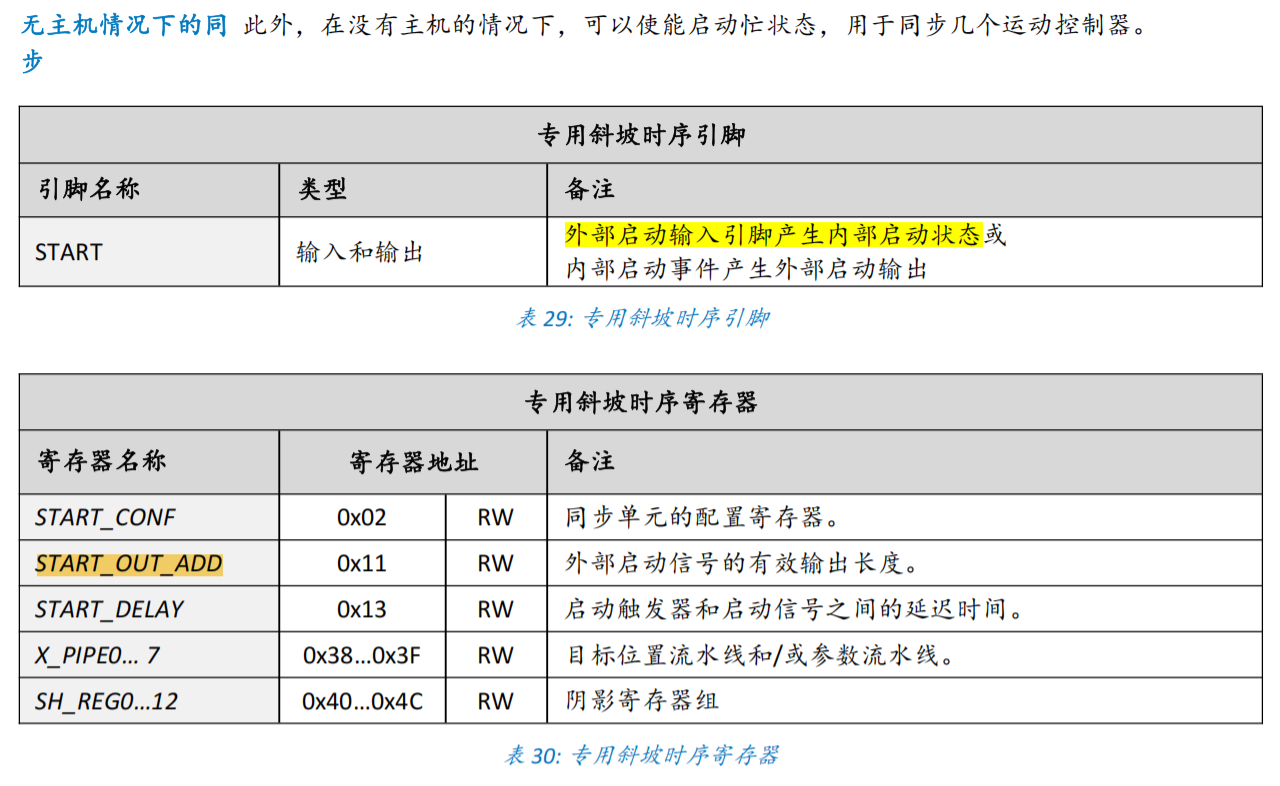 历史资料截图:START引脚可作输入或输出,列出同步相关寄存器;影子寄存器概览范围未列出0x4D