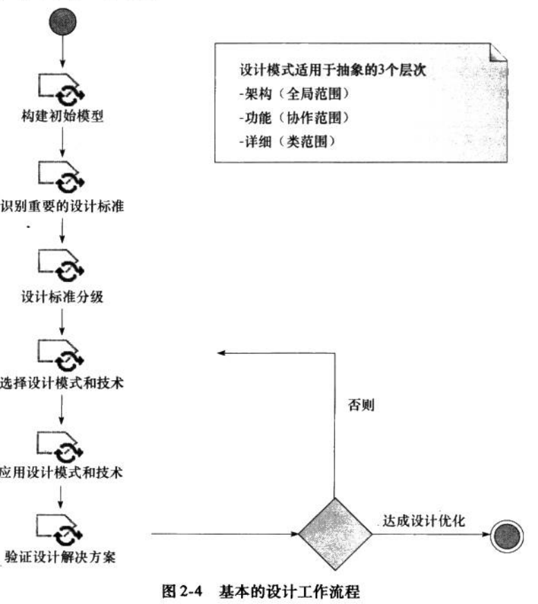 设计模式应用的基本设计工作流程