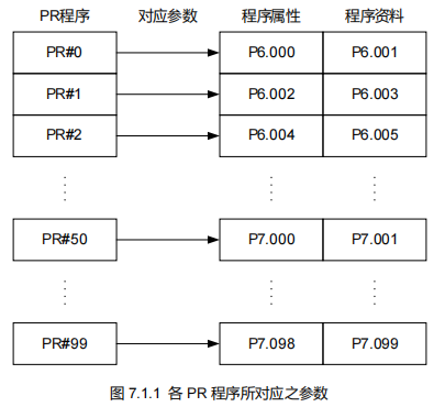 PR 程序编号与属性、数据参数的对应关系