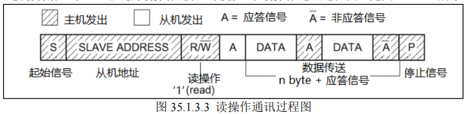 I²C 读事务示意