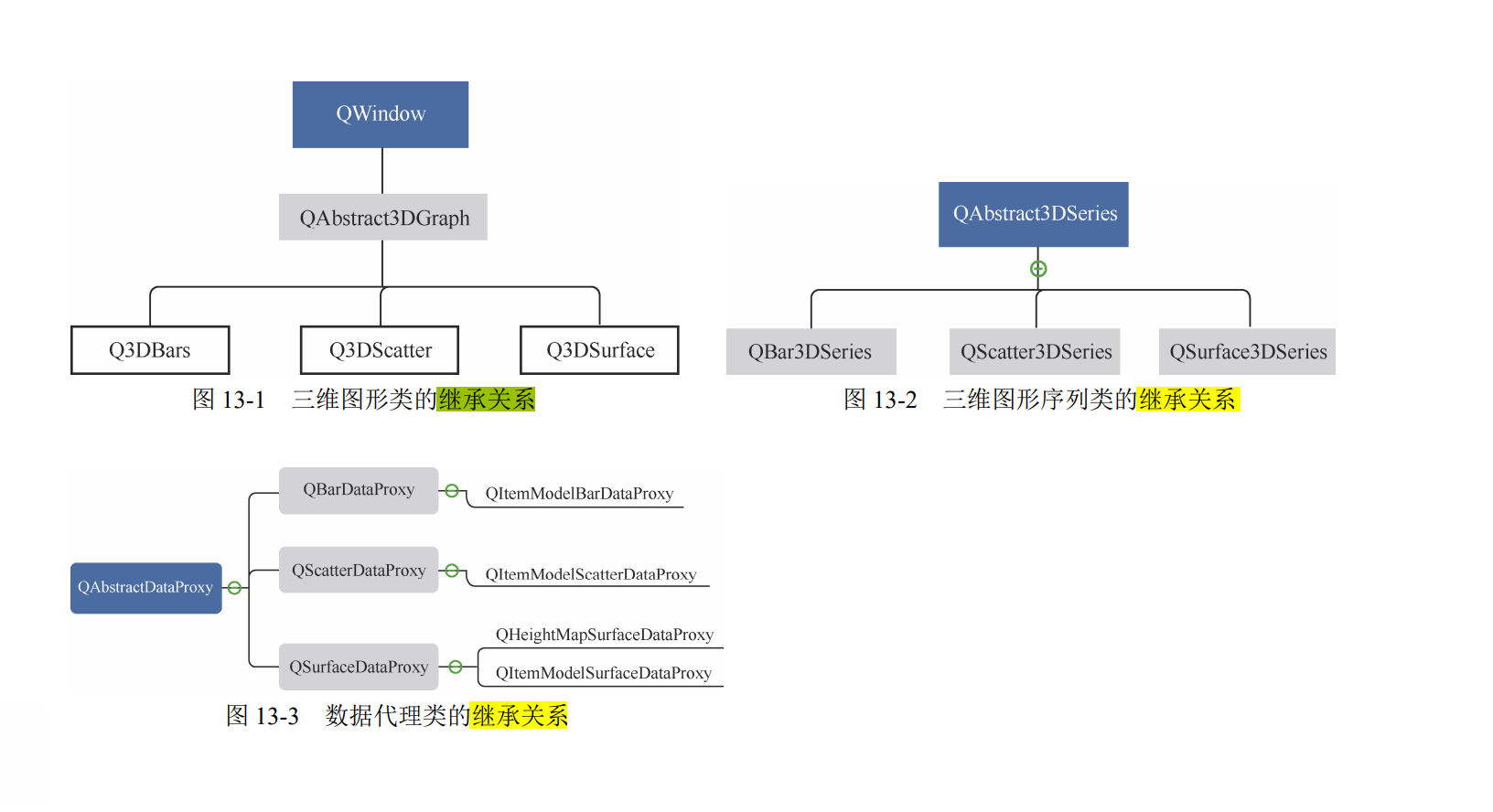QWindow 与三维图形、系列和数据代理的原关系图