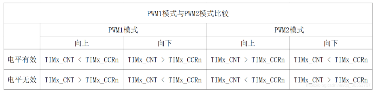 原稿PWM1和PWM2比较表,向下计数条件有误且缺少相等边界,正确关系见本页上表