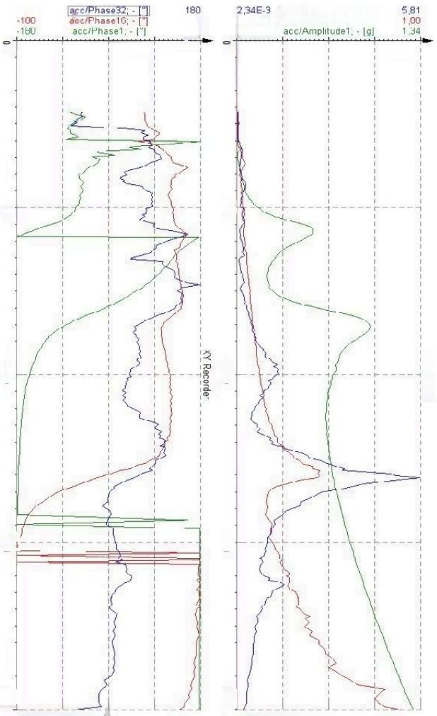 提取阶次的幅值和相位随 RPM 变化