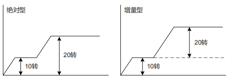 绝对定位与增量定位示意