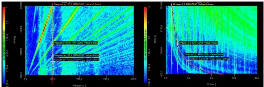 固定 100 Hz 成分在频率图与阶次图中的不同形状
