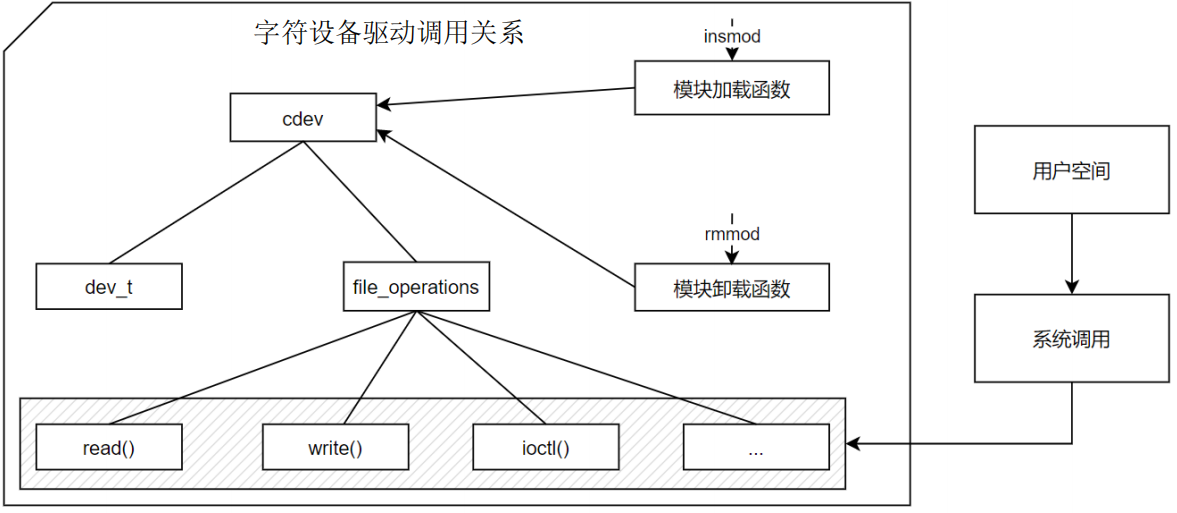 用户文件操作通过设备号和 cdev 进入驱动回调