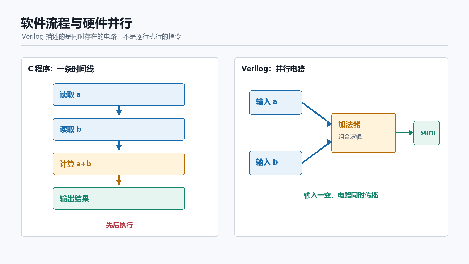从软件顺序执行转向硬件并行