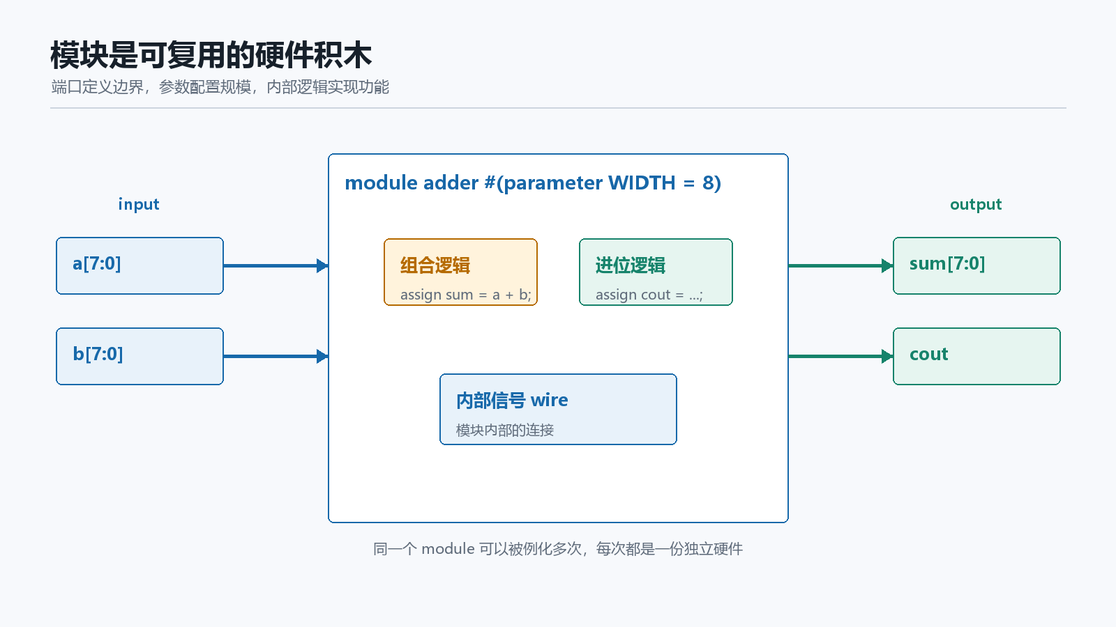 模块的组成