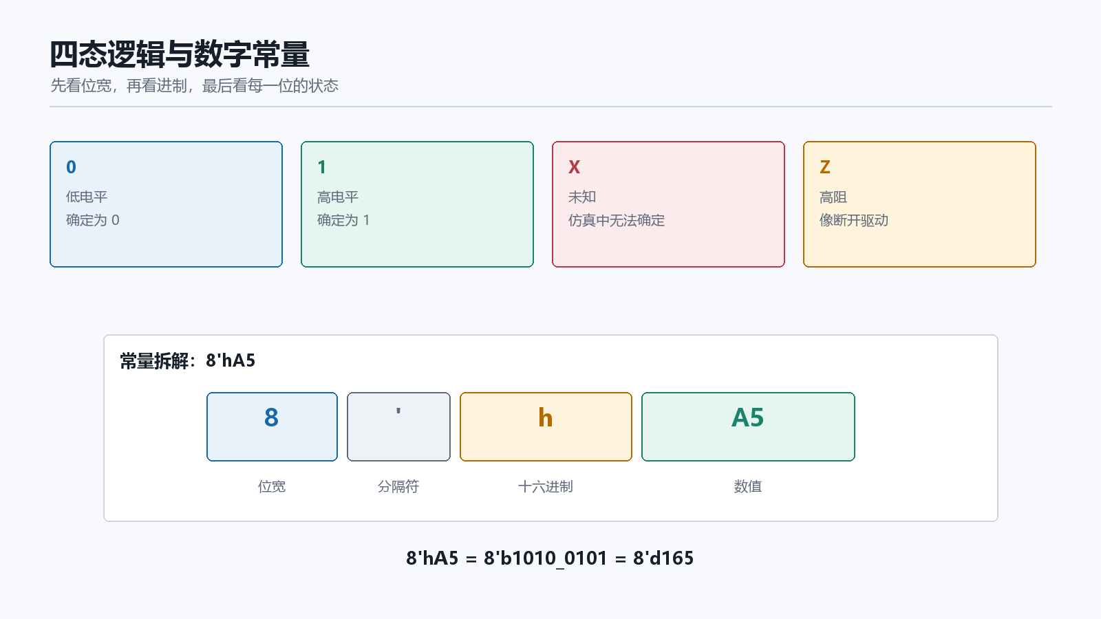 四态逻辑与常量结构