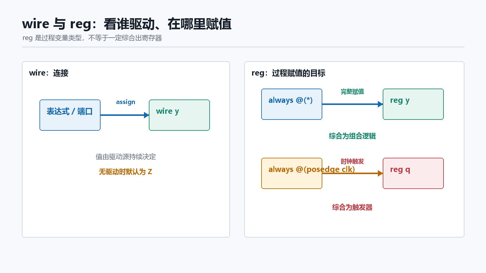 wire 与 reg 的驱动关系