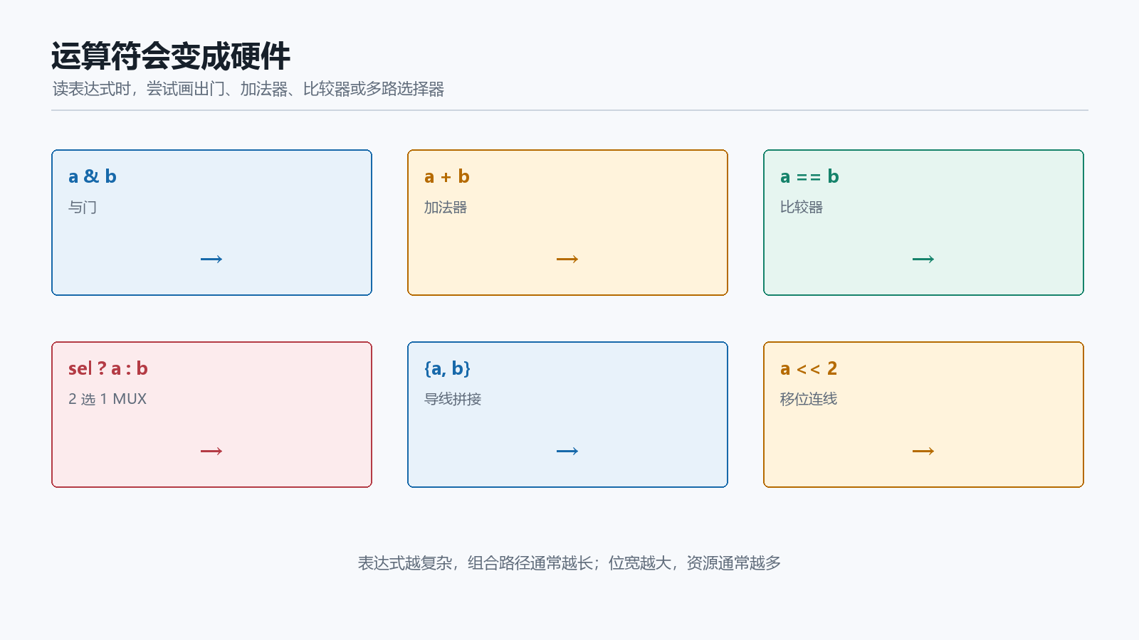 运算符对应的硬件