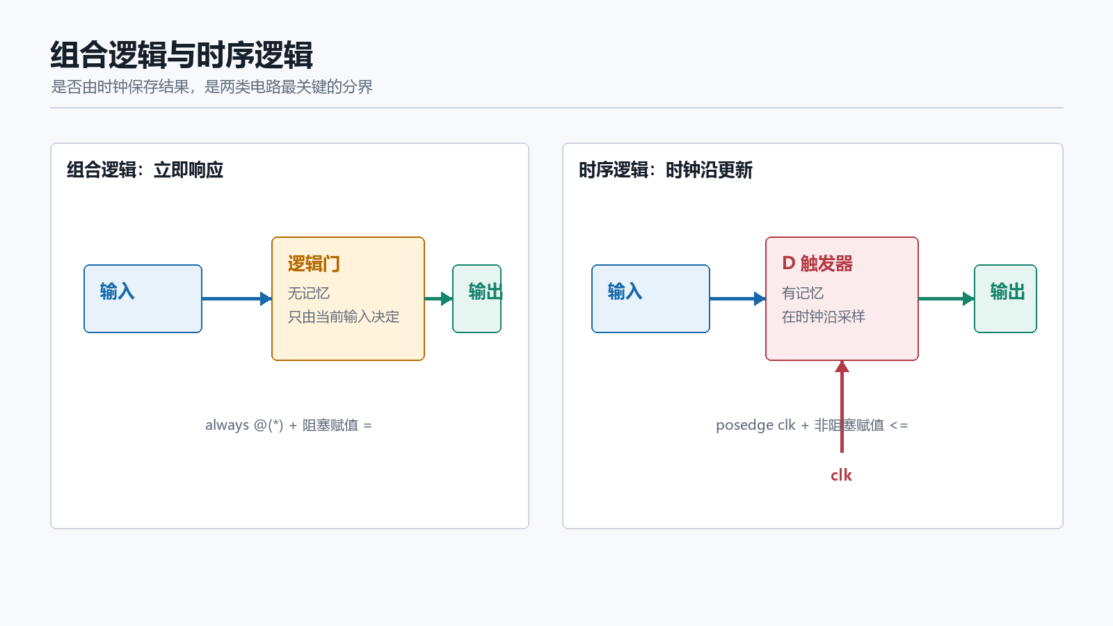 组合逻辑和时序逻辑