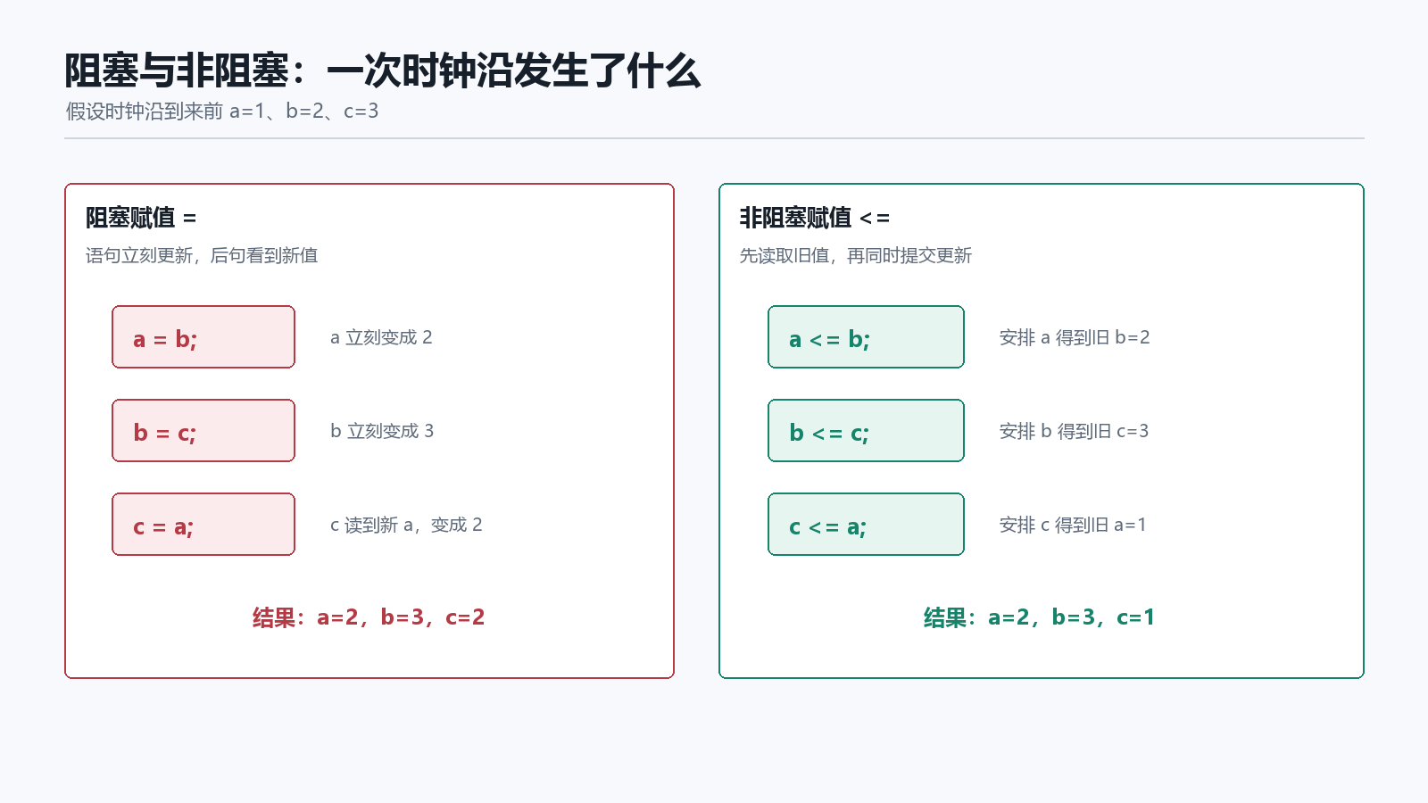 阻塞与非阻塞更新时间