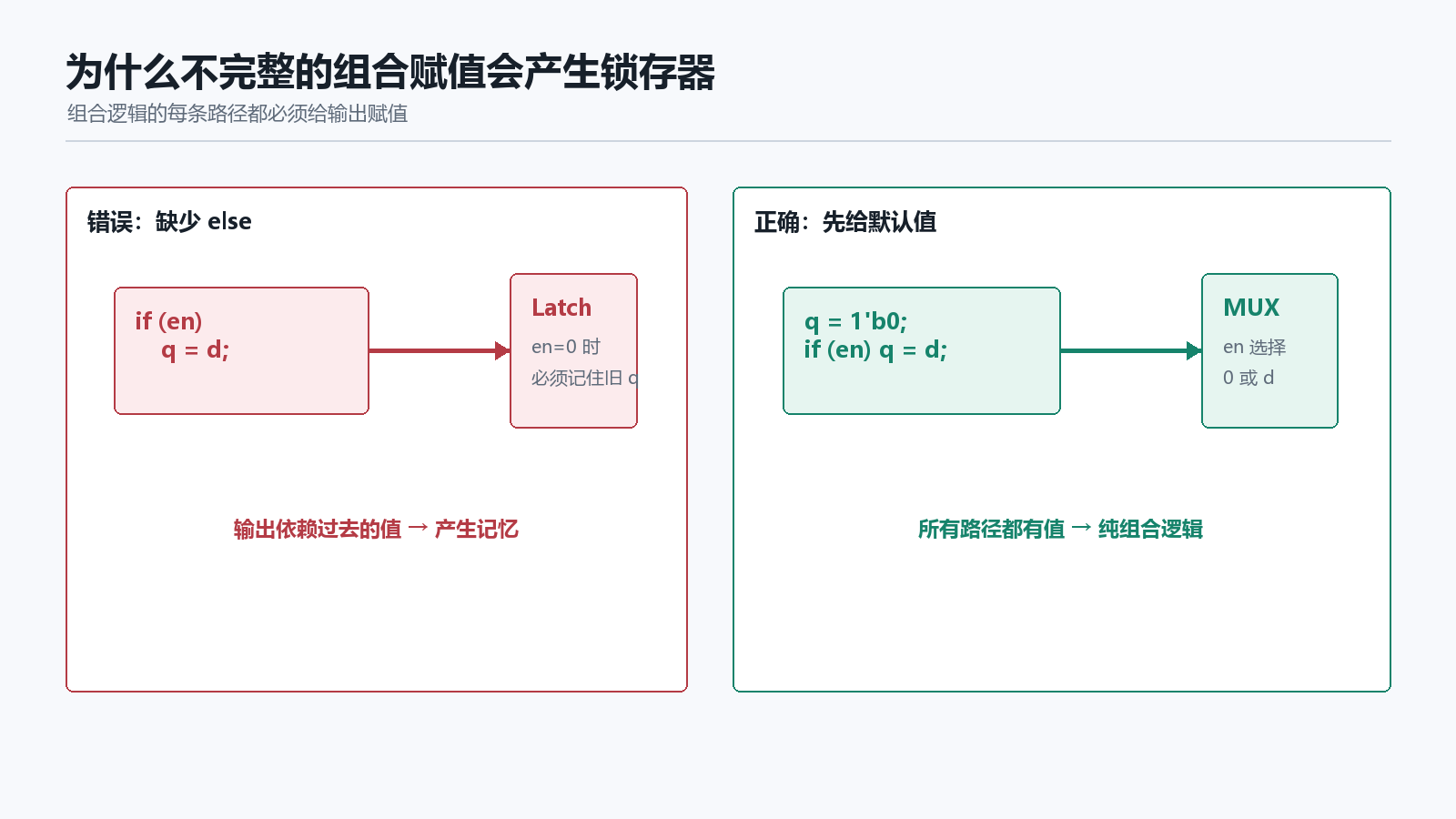 不完整赋值与锁存器