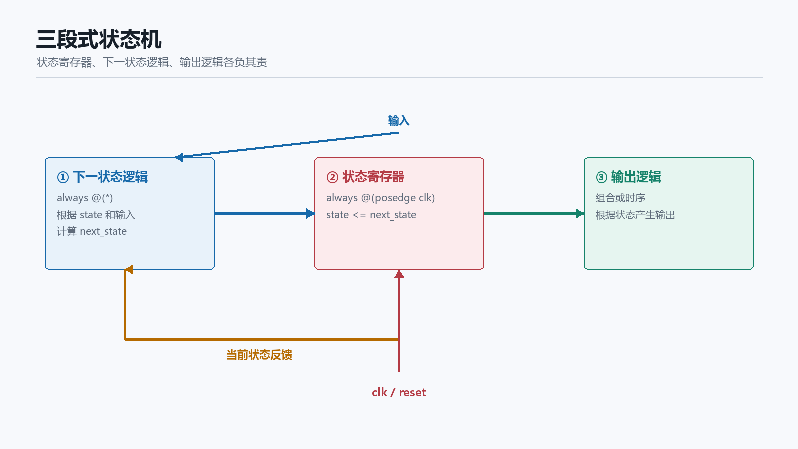 三段式状态机结构