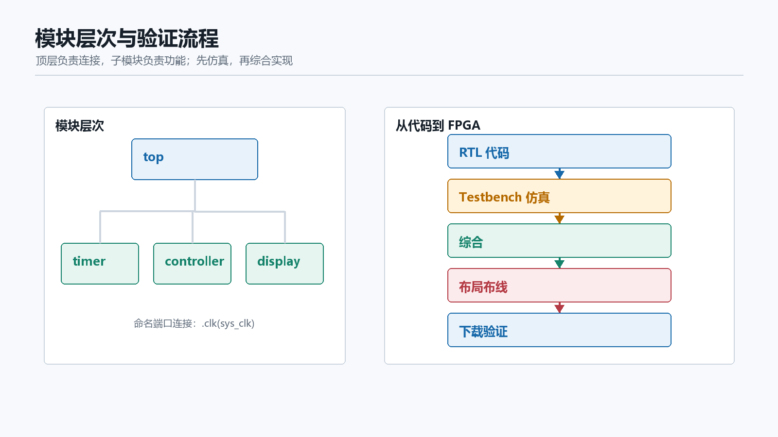 模块层次与验证流程