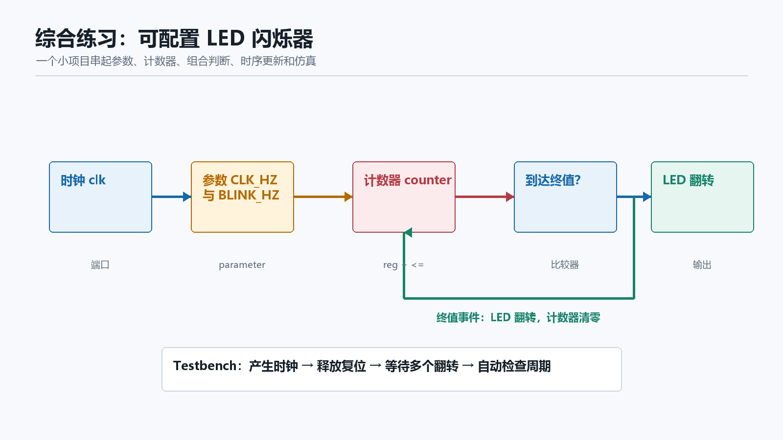 可配置 LED 闪烁器